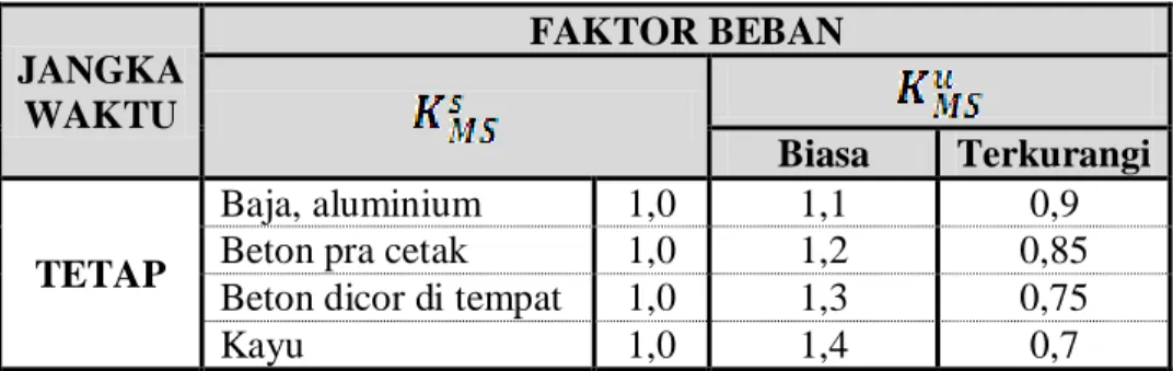 Tabel II.8 Faktor Beban untuk Berat Sendiri  JANGKA  WAKTU  FAKTOR BEBAN  Biasa  Terkurangi  TETAP  Baja, aluminium  1,0  1,1  0,9 