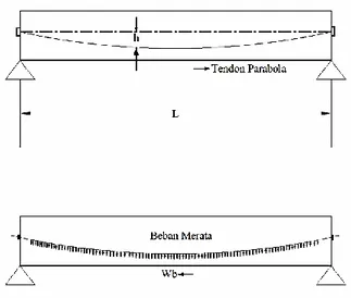 Gambar 2.5  Balok Prategang dengan Tendon Parabola  Keuntungan penggunaan beton prategang (Andri Budiadi, 2008) adalah : 