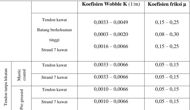 Tabel 2.3 Koefisien Wobble dan Koefisien Friksi 