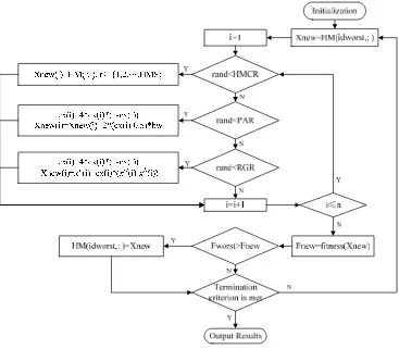 Figure 1. Pseudo Code of the HSCH Algorithm 