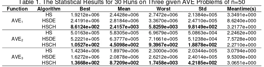 Table 1. The Statistical Results for 30 Runs on Three given AVE Problems of n=50 