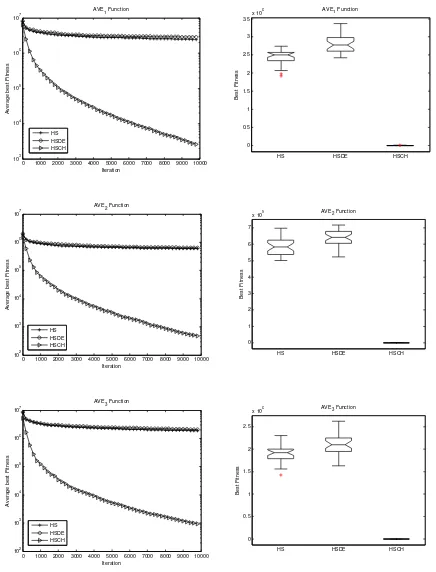 Figure 4. The convergence and boxplot of the best fitness for given AVE problems of n=50 