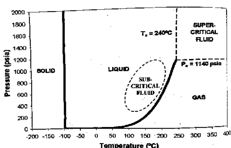 Gambar II.2 Titik kritis metanol  (Nasrullah, 2014) 