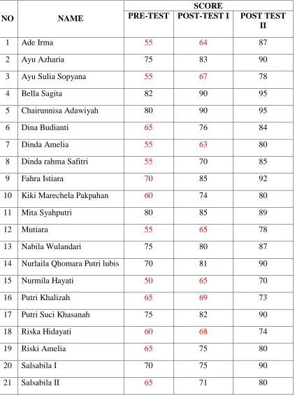 Table 4.1 The Score of Students Vocabulary Test 