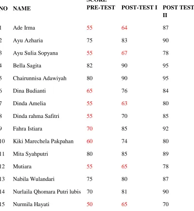 Table 4.1 The Score of Students Listening Test 