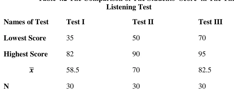 Table 4.2 The Comparison of The Students’ Score  in The Three Listening Test 