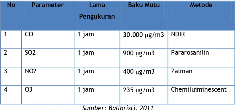 Tabel 2.10. Kualitas Udara di Titik Pantau Kab. Pohuwato 