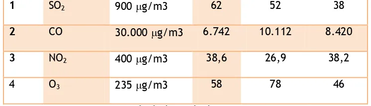 Tabel 2.11. Kualitas Udara di Titik Pantau Kab. Boalemo 