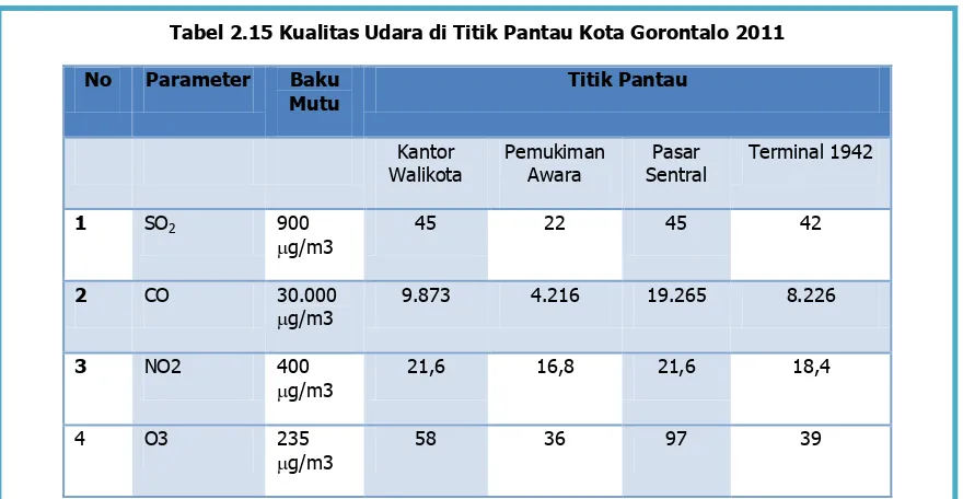 Tabel 2.14. Kualitas Udara di Titik Pantau Kab. Gorontalo Utara