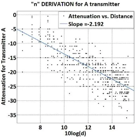 Figure 2. Transmitter attenuation and slope (n) calculation 