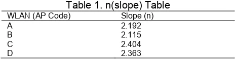 Table 1. n(slope) Table 