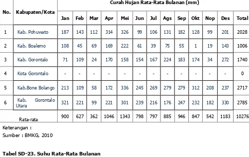 Tabel SD-23. Suhu Rata-Rata Bulanan 