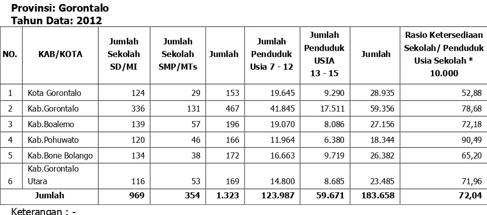 Tabel DS-5B: Rasio Ketersediaan Sekolah/Penduduk Usia Sekolah Pendidikan Menengah 
