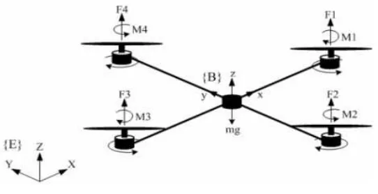 Figure 1. Quadrotor Configuration 