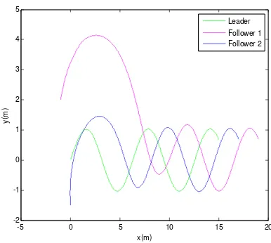 Figure 4. Trajectories of leader and follower   quadrotors in � � � plane before optimization 