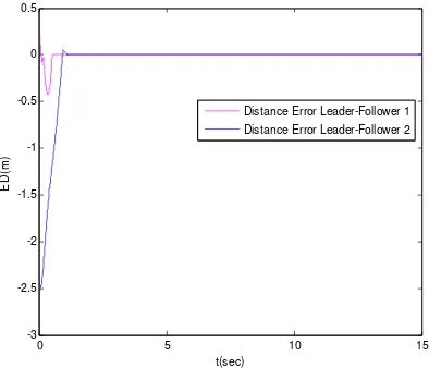 Figure 11. Distance error between leader and 