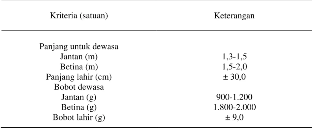 Tabel 1.  Data Morfologi Ular Sanca Hijau (Morelia viridis) 