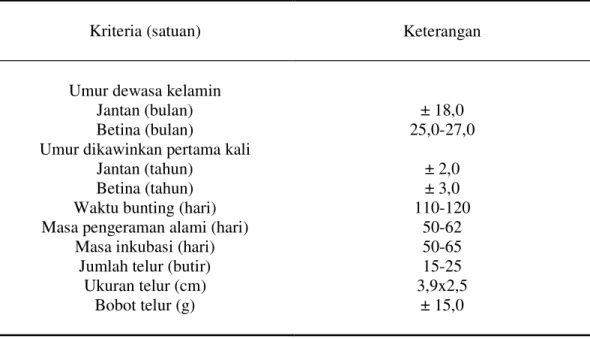 Tabel 2. Performa Reproduksi Ular Sanca Hijau (Morelia viridis) 