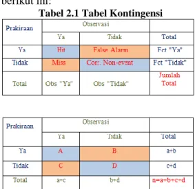 Tabel 2.1 Tabel Kontingensi