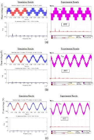 Figure 1. Simulation and experimental results of phase voltage and its frequency spectrum � � 0.9