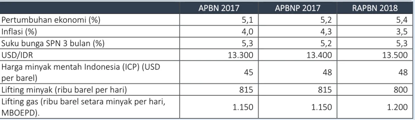 Tabel 4. Asumsi-asumsi makro APBN 2017, APBNP 2017, dan RAPBN 2018  