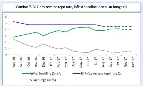 Gambar 7. BI 7-day reverse repo rate, inflasi headline, dan suku bunga riil 