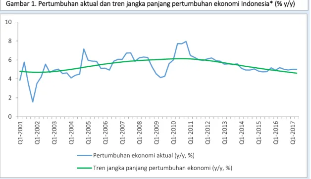 Gambar 1. Pertumbuhan aktual dan tren jangka panjang pertumbuhan ekonomi Indonesia* (% y/y) 
