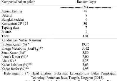 Tabel 3. Komposisi Ransum dan Kandungan Nutrisi Ransum Penelitian 