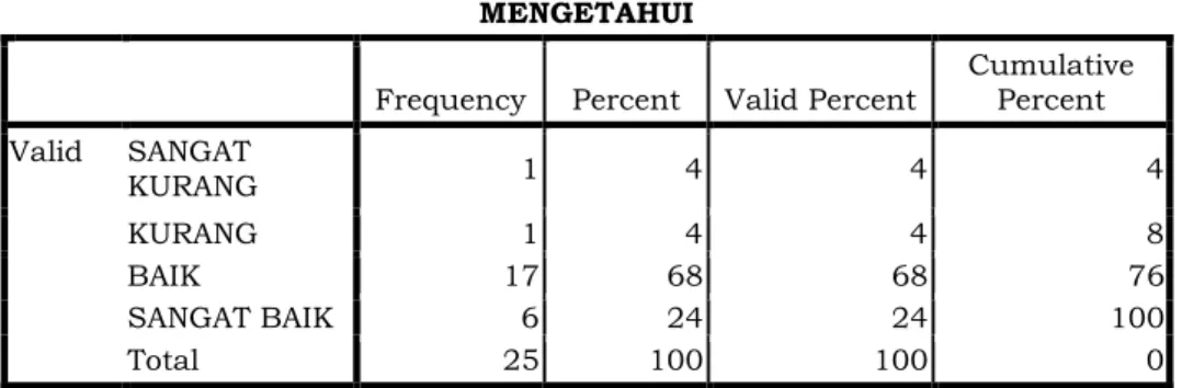 Tabel 1 :   Hasil  Mengetahui  Dosen  Visi,  Misi,  Tujuan,  dan  sasaran  Program  Studi Akuntansi 2015