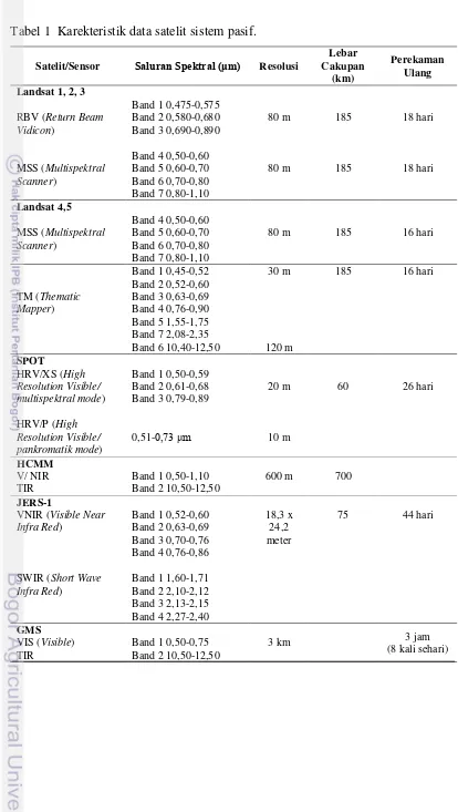 Tabel 1  Karekteristik data satelit sistem pasif. 