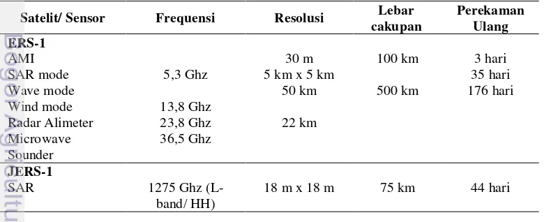 Tabel 2  Karekteristik satelit sistem aktif 
