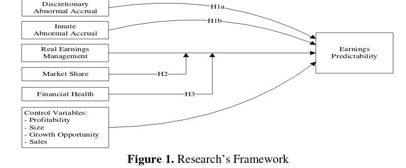Figure 1. Research’s Framework 