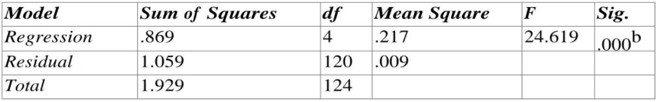 Tabel  6.  Uji Koeisien Determinasi  (R 2 )  Mode l  R  R  Square  Adjusted R Square 