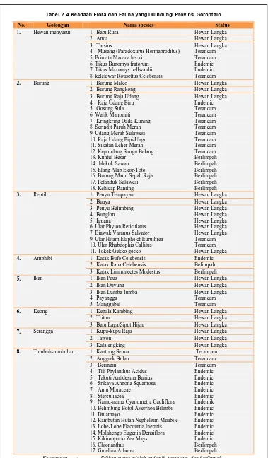 Tabel 2.4 Keadaan Flora dan Fauna yang Dilindungi Provinsi Gorontalo 