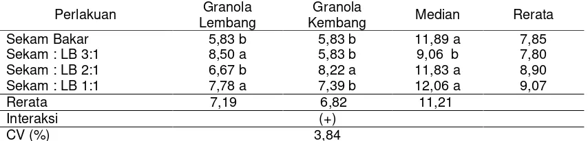 Tabel 6. Rata-rata jumlah umbi G0 per tanaman kentang saat panen (100 hst) 