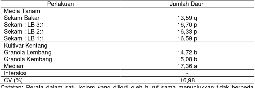 Tabel 2. Jumlah daun tanaman kentang pada 10 mst 