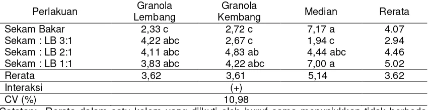 Tabel 4. Jumlah umbi G0 berukuran sedang dan kecil per tanaman saat panen 