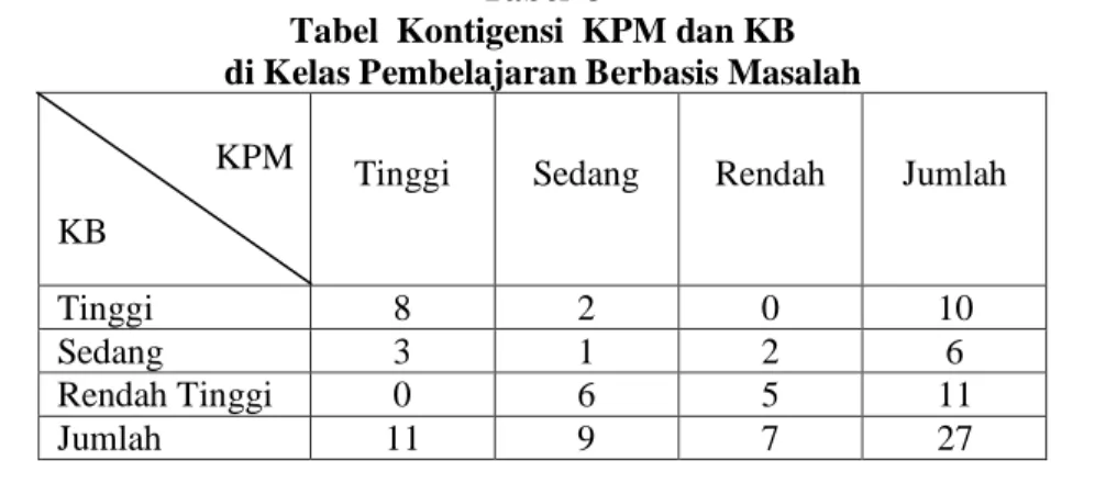 Tabel  Kontigensi  KPM dan KB  di Kelas Pembelajaran Berbasis Masalah 