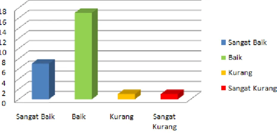 Grafik 3 :   Hasil Mengerti Dosen Visi, Misi, Tujuan, dan sasaran Program Studi  Akuntansi 2016 