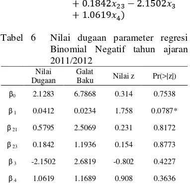 Tabel 6  Nilai dugaan parameter regresi  