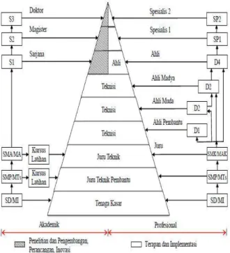 Gambar  1.  Piramida  Ketenagakerjaan  dan  Jenjang Pendidikan Sekolah 