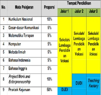 Tabel 1. Struktur Kurikulum dan Tempat  Pendidikan 
