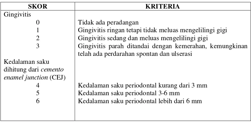 Tabel 3.  Kriteria Indeks Penyakit Periodontal Ramfjord23 