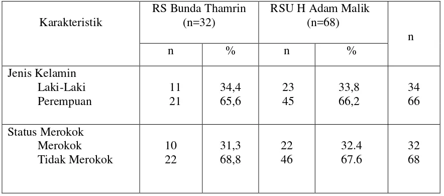 Tabel 4. Karakteristik responden pasien Diabetes melitus tipe 2 di RS Bunda Thamrin  dan RSU H Adam Malik Medan (n=100) 