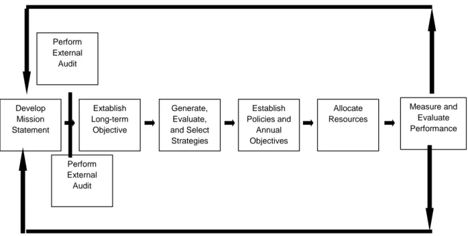 Gambar 3. Model manajemen strategis David 
