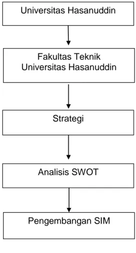 Gambar 5. Kerangka pikir penelitian Universitas Hasanuddin Fakultas Teknik  Universitas Hasanuddin Strategi Analisis SWOT Pengembangan SIM 