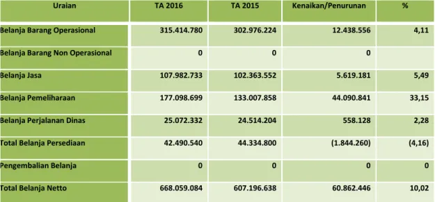 Tabel  Perbandingan Realisasi Belanja Barang TA 2016  dan  TA 2015 