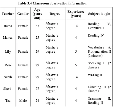 Table 3.4 Classroom observation information 