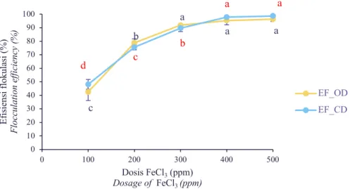 Gambar 3.   Efisiensi flokulasi  N. oceanica  dari berbagai konsentrasi FeCl 3  pada kecepatan pengadukan 300 rpm selama 5 menit (Perlakuan B)  Table 2
