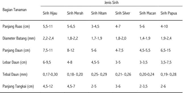 Table 3.The results of quantitative morphological observations of six betel accessions ( Piper  sp) 